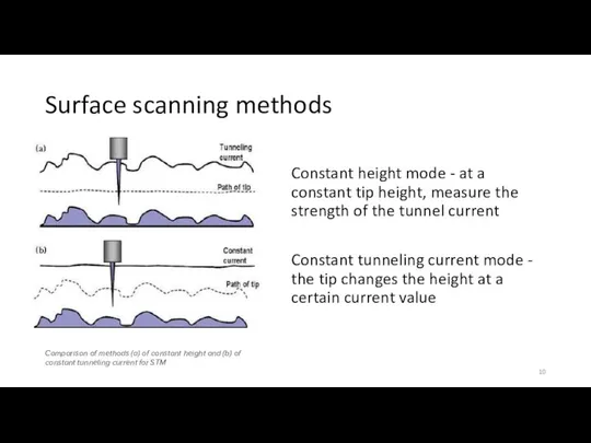 Surface scanning methods Constant height mode - at a constant tip