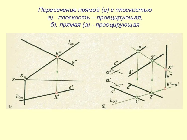 Пересечение прямой (а) с плоскостью а). плоскость – проецирующая, б). прямая (а) - проецирующая