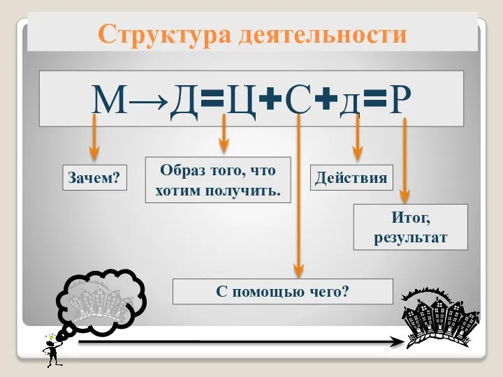 Структура деятельности М→Д=Ц+С+д=Р Зачем? Образ того, что хотим получить. С помощью чего? Действия Итог, результат