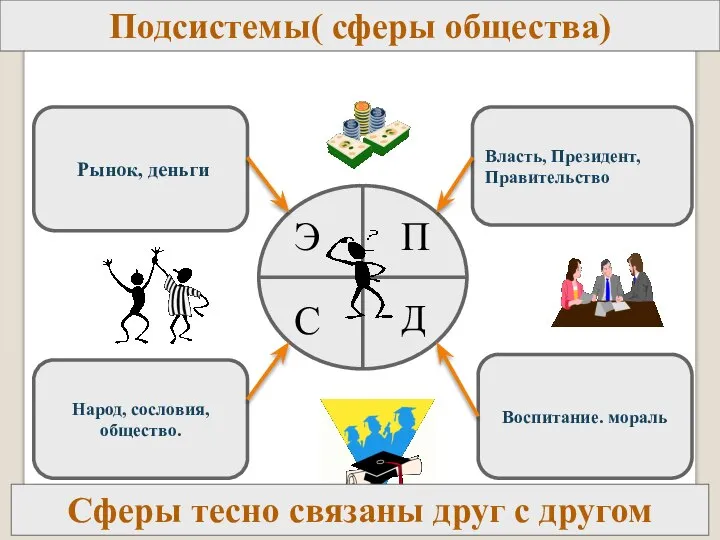 Рынок, деньги Воспитание. мораль Народ, сословия, общество. Власть, Президент, Правительство Подсистемы(