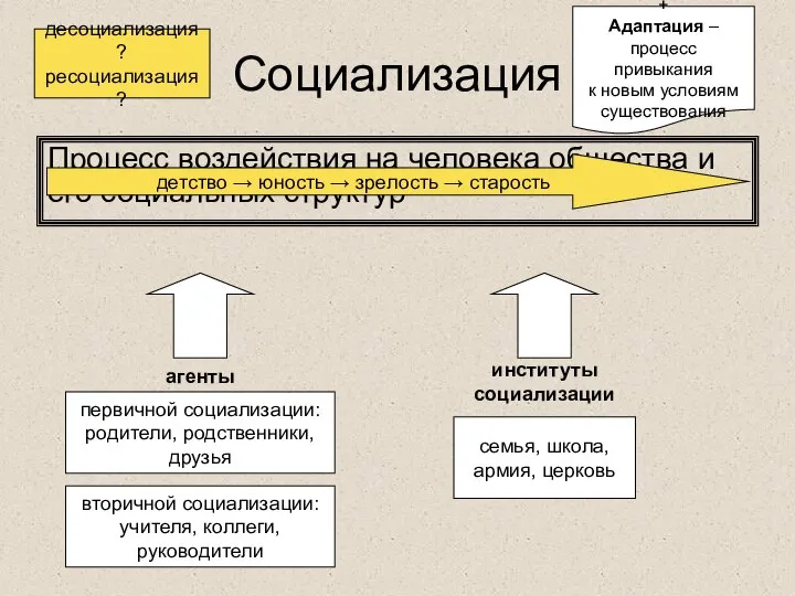 Социализация Процесс воздействия на человека общества и его социальных структур детство