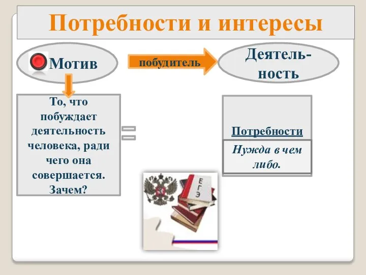 Потребности и интересы Мотив побудитель Деятель- ность То, что побуждает деятельность