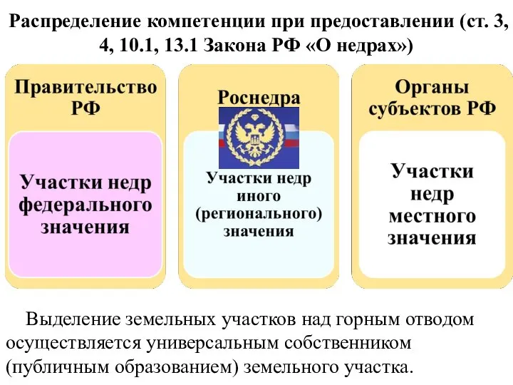 Распределение компетенции при предоставлении (ст. 3, 4, 10.1, 13.1 Закона РФ