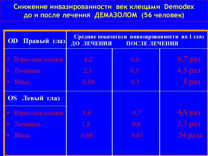 Снижение инвазированности век клещами Demodex до и после лечения ДЕМАЗОЛОМ (56