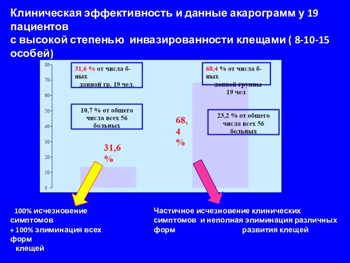 Клиническая эффективность и данные акарограмм у 19 пациентов с высокой степенью