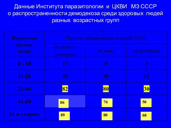 Данные Института паразитологии и ЦКВИ МЗ СССР о распространенности демодекоза среди