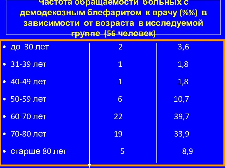 Частота обращаемости больных с демодекозным блефаритом к врачу (%%) в зависимости