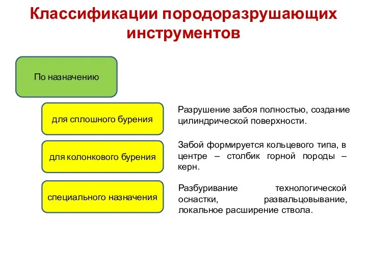 Классификации породоразрушающих инструментов По назначению для сплошного бурения для колонкового бурения