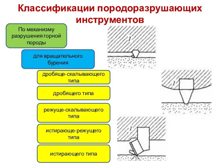 Классификации породоразрушающих инструментов По механизму разрушения горной породы для вращательного бурения