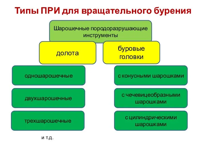 Типы ПРИ для вращательного бурения Шарошечные породоразрушающие инструменты долота буровые головки