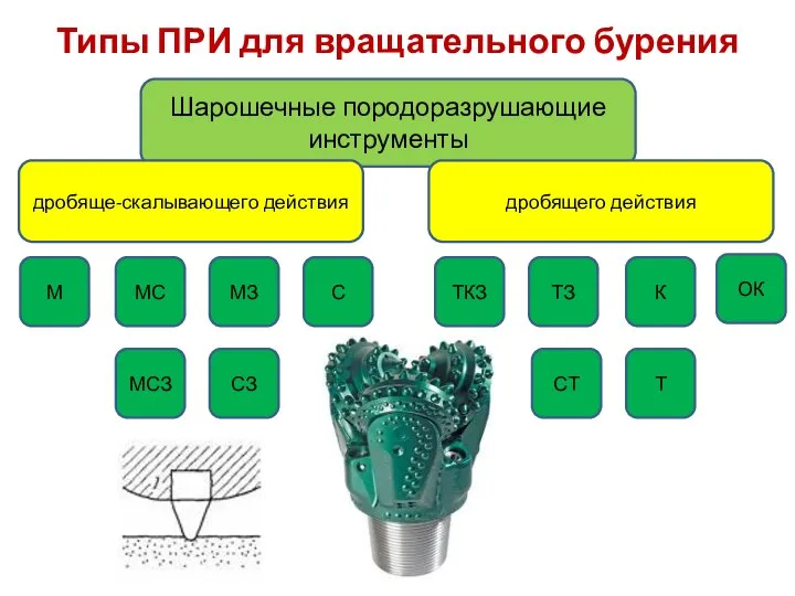 Типы ПРИ для вращательного бурения Шарошечные породоразрушающие инструменты дробяще-скалывающего действия дробящего