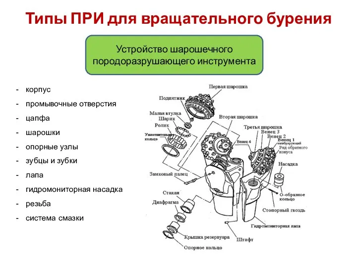 Типы ПРИ для вращательного бурения Устройство шарошечного породоразрушающего инструмента корпус промывочные