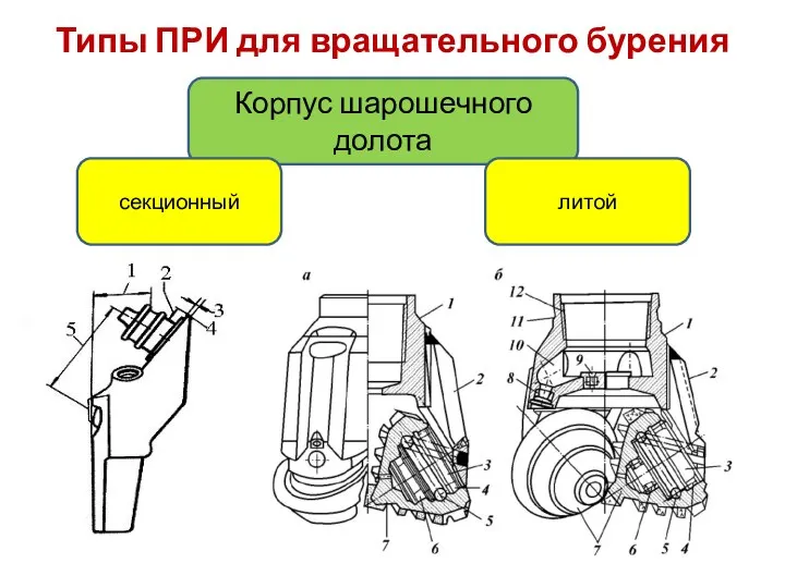 Типы ПРИ для вращательного бурения Корпус шарошечного долота секционный литой