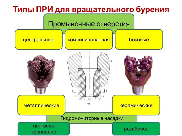 Типы ПРИ для вращательного бурения Промывочные отверстия центральные боковые Гидромониторные насадки