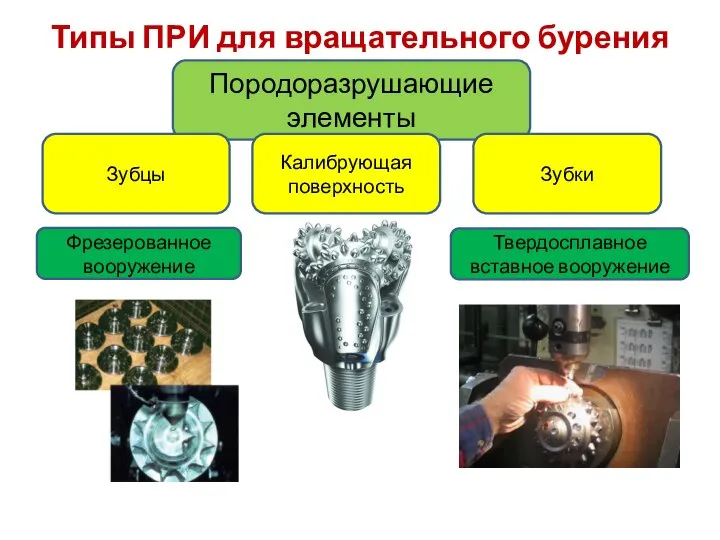 Типы ПРИ для вращательного бурения Породоразрушающие элементы Зубцы Зубки Калибрующая поверхность Фрезерованное вооружение Твердосплавное вставное вооружение