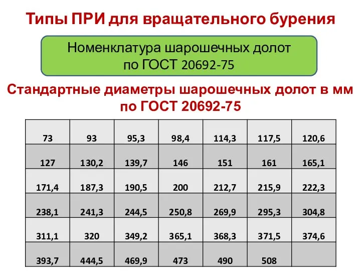 Стандартные диаметры шарошечных долот в мм по ГОСТ 20692-75 Типы ПРИ