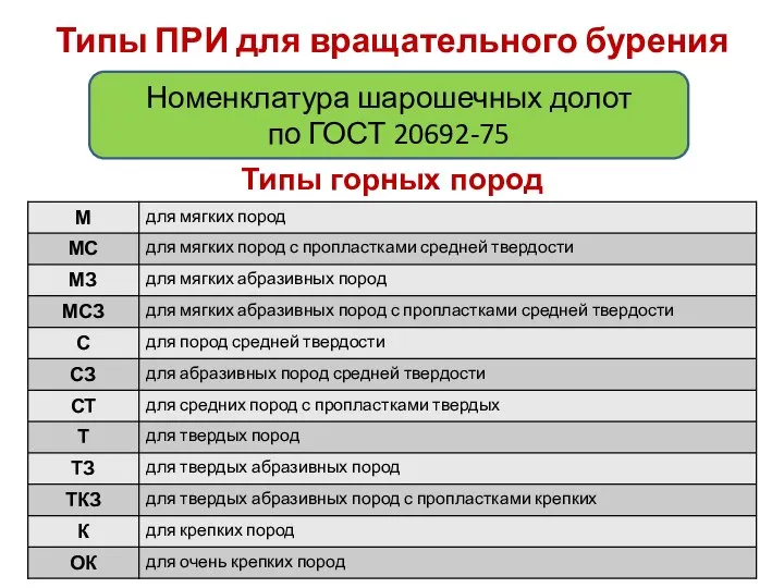 Типы горных пород Типы ПРИ для вращательного бурения Номенклатура шарошечных долот по ГОСТ 20692-75