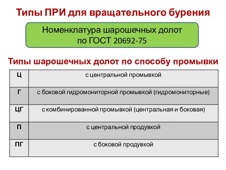 Типы шарошечных долот по способу промывки Типы ПРИ для вращательного бурения