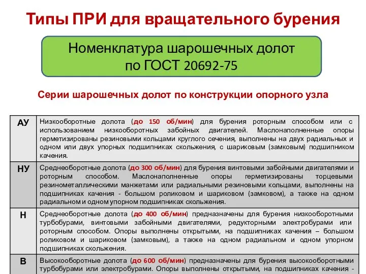 Серии шарошечных долот по конструкции опорного узла Типы ПРИ для вращательного