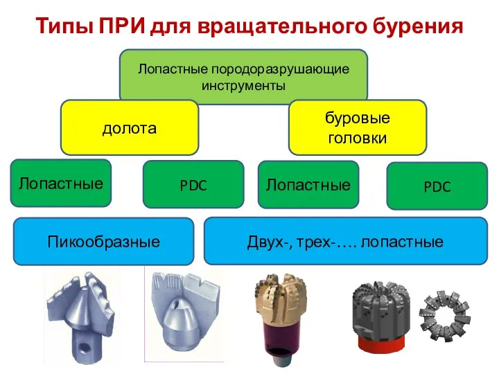 Типы ПРИ для вращательного бурения Лопастные породоразрушающие инструменты долота буровые головки