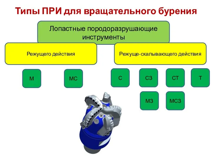 Типы ПРИ для вращательного бурения Лопастные породоразрушающие инструменты Режущего действия Режуще-скалывающего