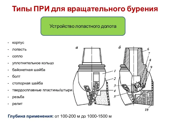 Типы ПРИ для вращательного бурения Устройство лопастного долота корпус лопасть сопло