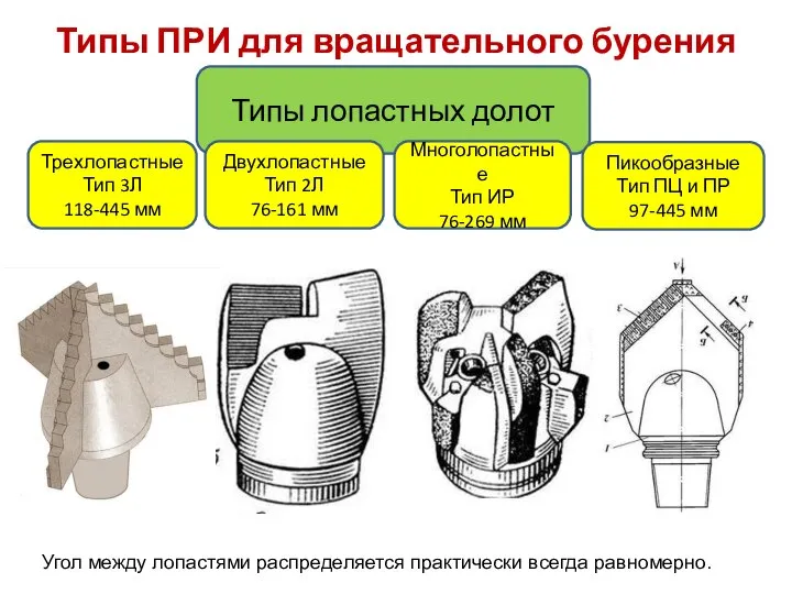 Типы ПРИ для вращательного бурения Типы лопастных долот Трехлопастные Тип 3Л