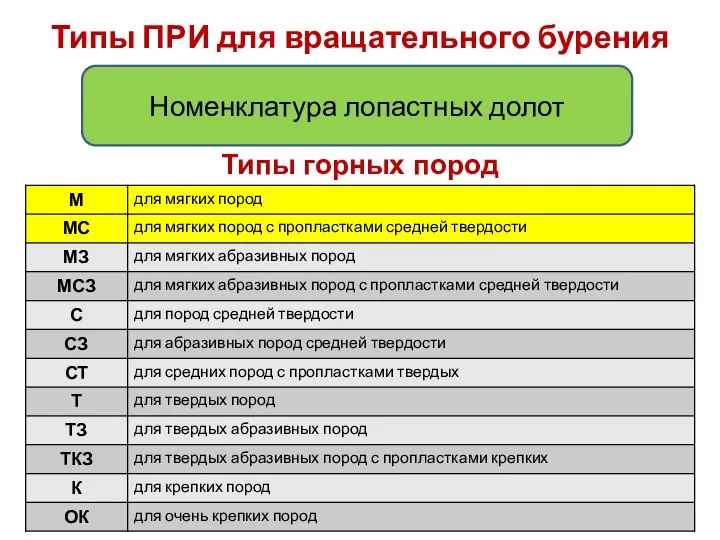 Типы горных пород Типы ПРИ для вращательного бурения Номенклатура лопастных долот