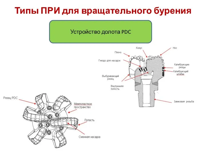 Типы ПРИ для вращательного бурения Устройство долота PDC