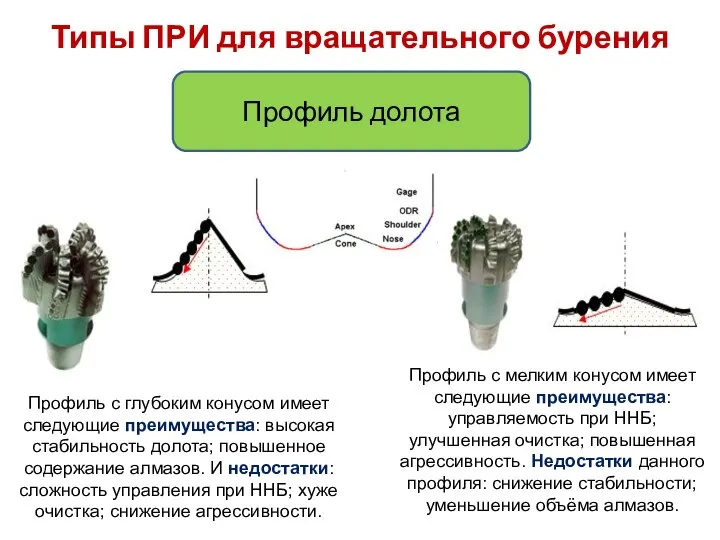 Типы ПРИ для вращательного бурения Профиль долота Профиль с глубоким конусом