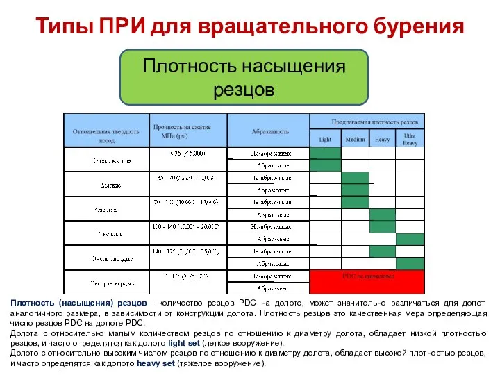 Плотность (насыщения) резцов - количество резцов PDC на долоте, может значительно