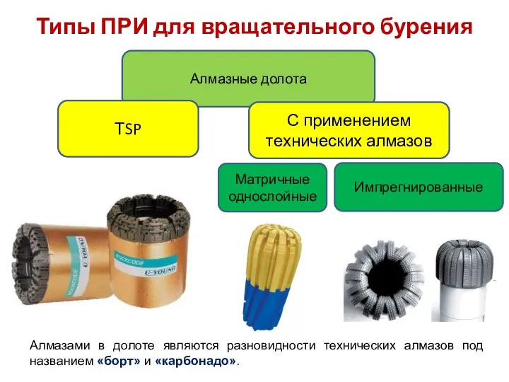 Типы ПРИ для вращательного бурения Алмазные долота ТSP С применением технических