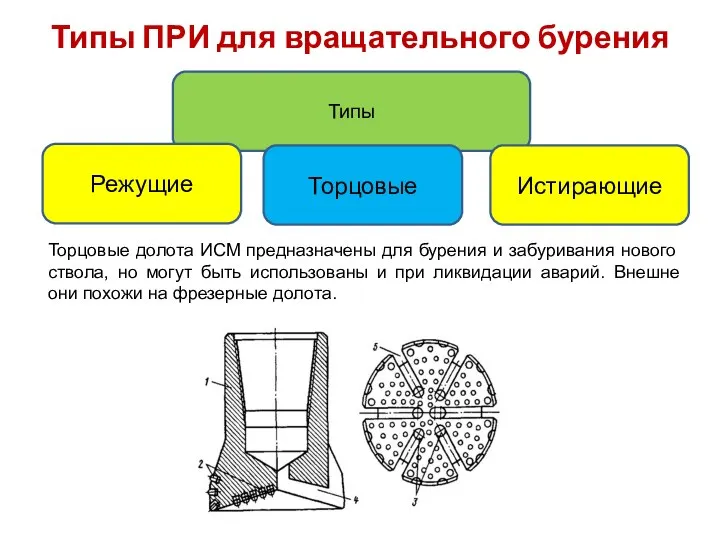 Типы ПРИ для вращательного бурения Типы Режущие Торцовые Истирающие Торцовые долота