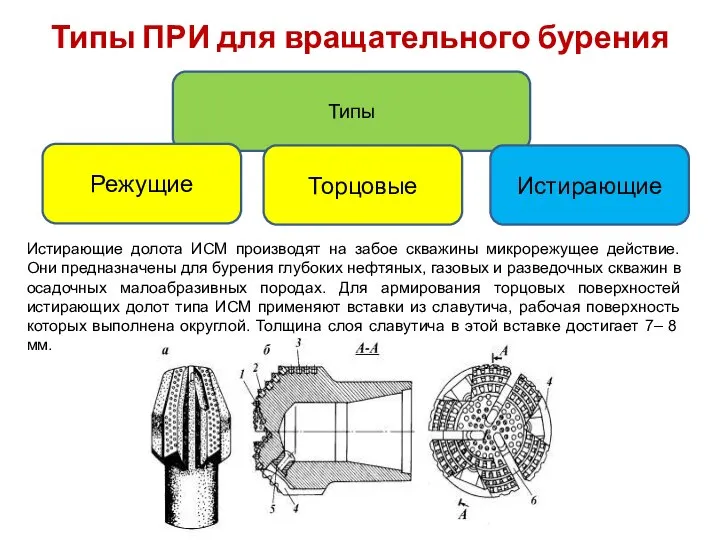 Типы ПРИ для вращательного бурения Типы Режущие Торцовые Истирающие Истирающие долота