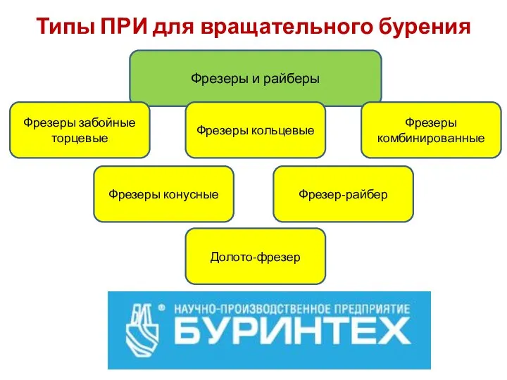 Типы ПРИ для вращательного бурения Фрезеры и райберы Фрезеры забойные торцевые