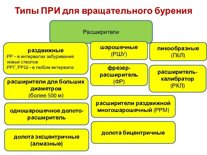 Типы ПРИ для вращательного бурения Расширители раздвижные РР – в интервалах