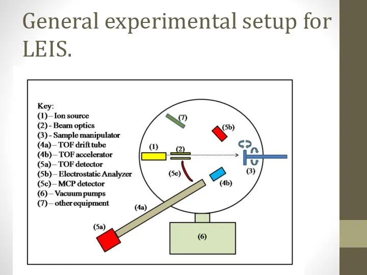 General experimental setup for LEIS.