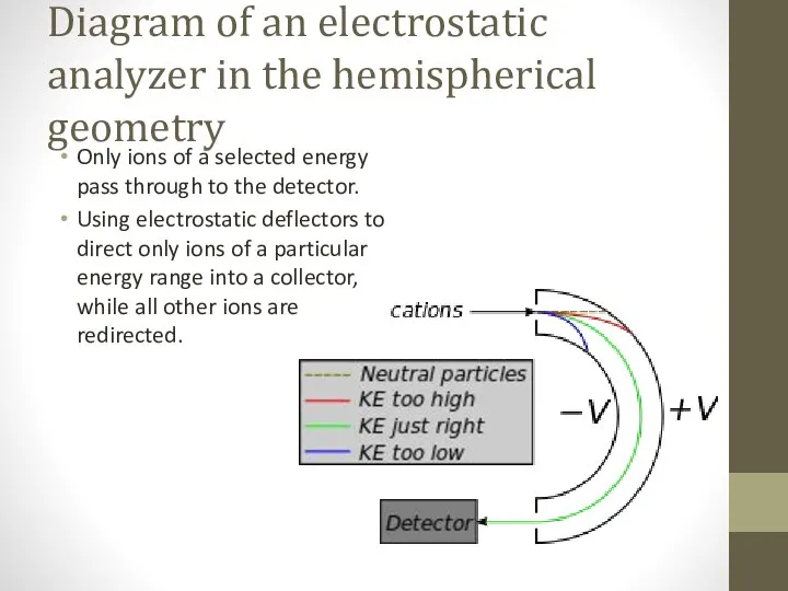 Diagram of an electrostatic analyzer in the hemispherical geometry Only ions