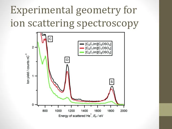Experimental geometry for ion scattering spectroscopy