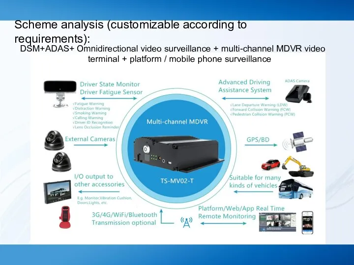 Scheme analysis (customizable according to requirements): DSM+ADAS+ Omnidirectional video surveillance +