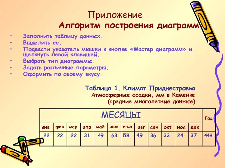 Приложение Алгоритм построения диаграмм: Заполнить таблицу данных. Выделить ее. Подвести указатель