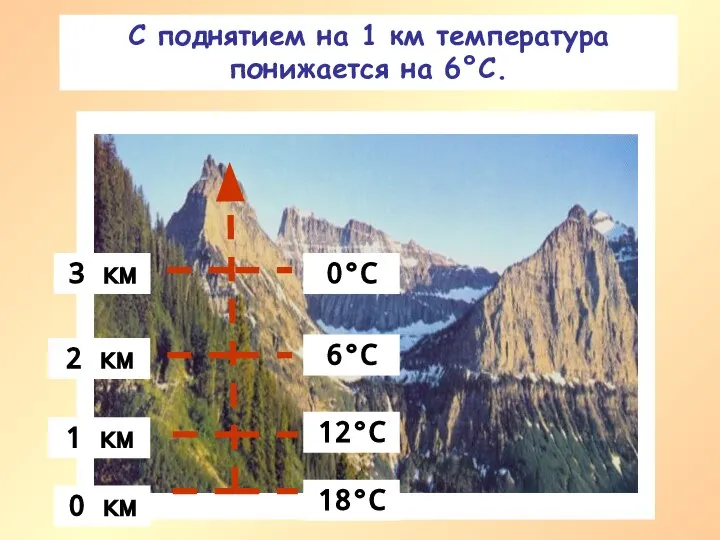 С поднятием на 1 км температура понижается на 6°С. 1 км