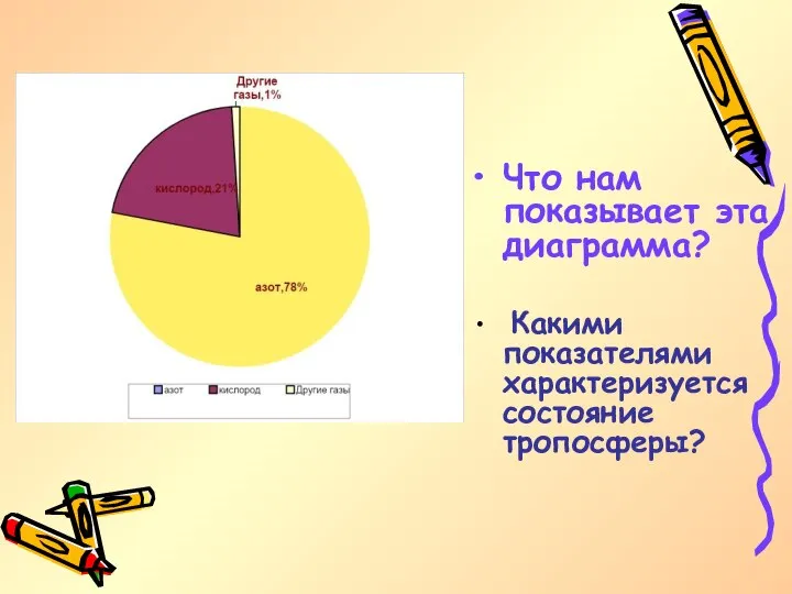 Что нам показывает эта диаграмма? Какими показателями характеризуется состояние тропосферы?