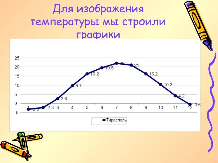 Для изображения температуры мы строили графики