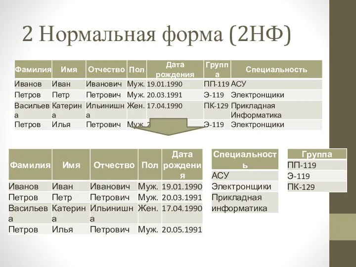 2 Нормальная форма (2НФ)