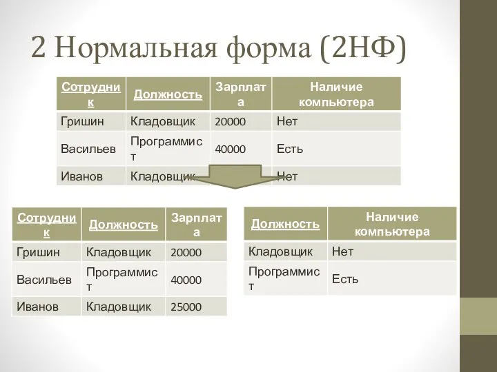 2 Нормальная форма (2НФ)