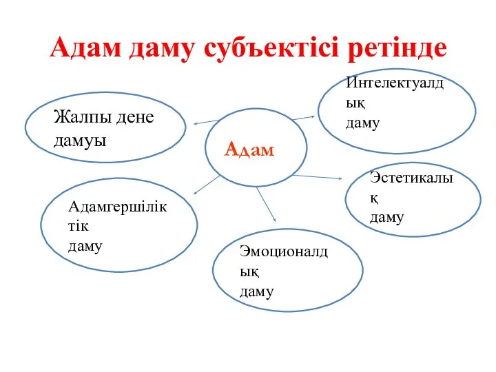 Адам даму субъектісі ретінде Адам Интелектуалдық даму Эстетикалық даму Жалпы дене дамуы Эмоционалдық даму Адамгершіліктік даму