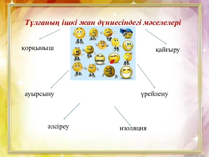 Тұлғаның ішкі жан дүниесіндегі мәселелері қорқыныш қайғыру ауырсыну үрейлену әлсіреу изоляция