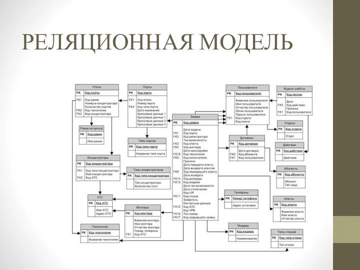 РЕЛЯЦИОННАЯ МОДЕЛЬ