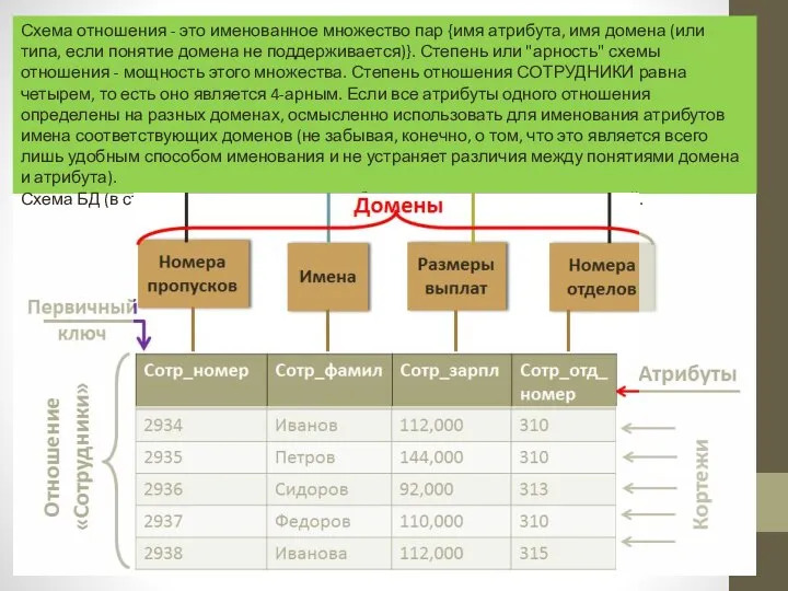 Схема отношения - это именованное множество пар {имя атрибута, имя домена